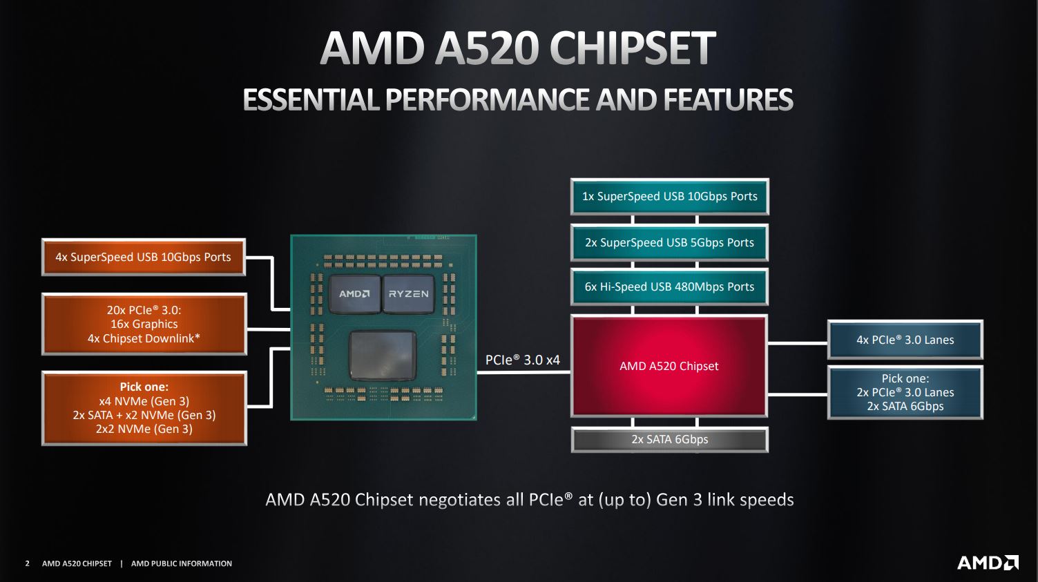 AMD Releases the A520 Chipset For Ryzen on a Budget